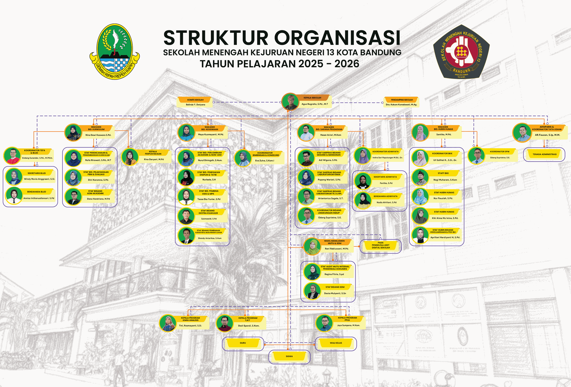 Bagan struktur organisasi SMK Negeri 13 Bandung Tahun Pelajaran 2025/2026